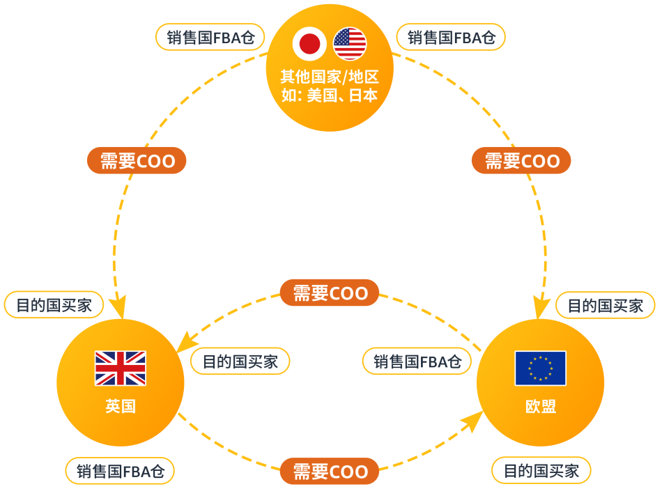 重要公告：亚马逊欧洲站卖家12/31前须提供商品原产地COO信息，未提交将被禁止跨境销售