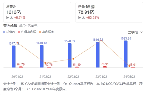 沃尔玛2024Q2财报解读，卖家应该关注哪些数据？