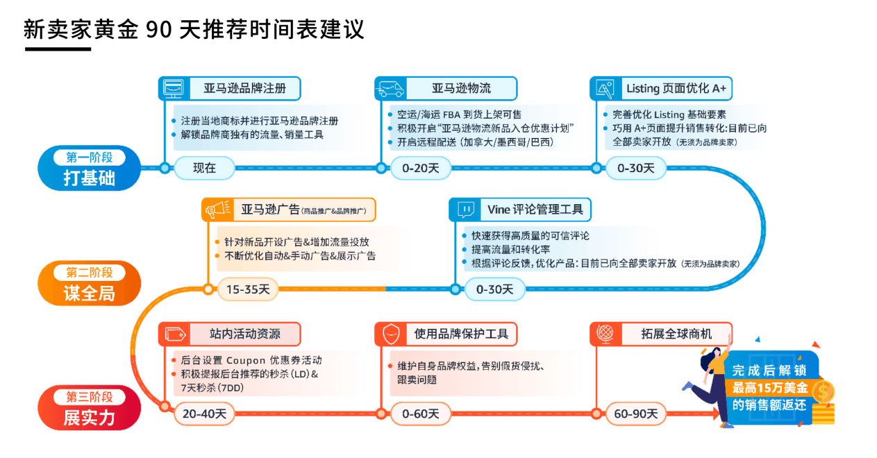 亚马逊新卖家必看！黄金90天快速成长时间表
