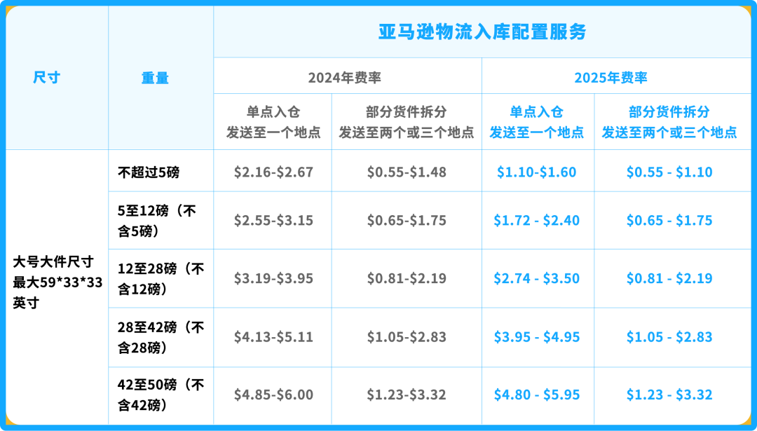 2025年亚马逊美国站费用变化及政策指南（附原文链接）