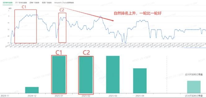 案例拆解：亚马逊新品无推荐靠 WOOT 如何起量？