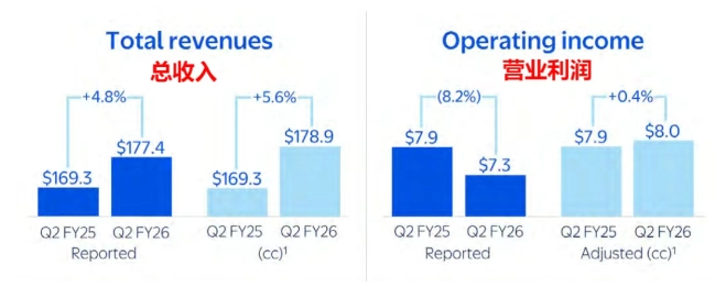 2025沃尔玛Q2营收创新高：电商业务飙涨25%，总收入达1774亿美元