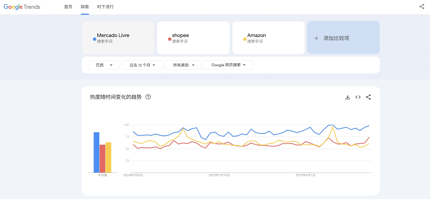 Google趋势揭露巴西电商平台热度排名