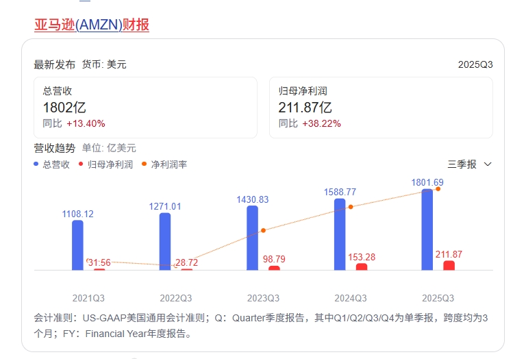 亚马逊2025年Q3财报解读-卖家专供版