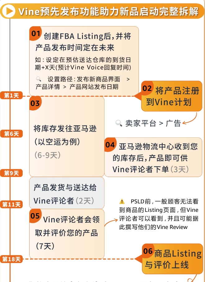 亚马逊Vine预先发布功能怎么用？新品上线前就能获得评论？