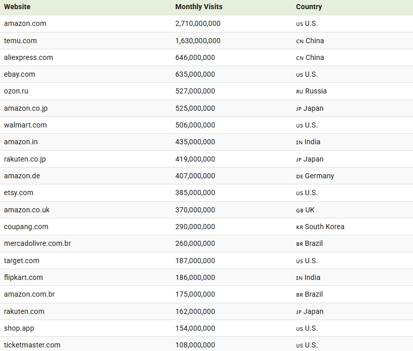 2025年全球电商流量榜单揭晓，亚马逊继续锁定榜首位置，第二名是？