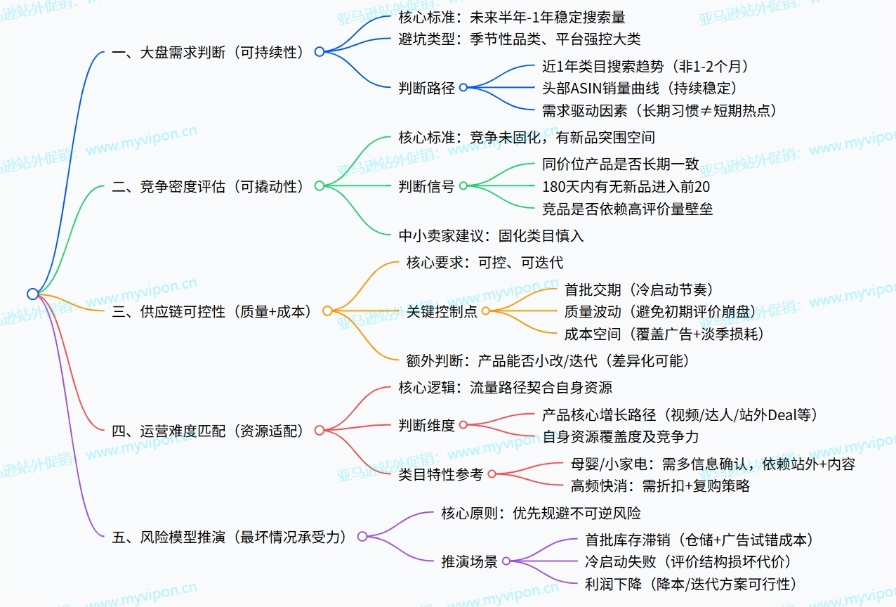 亚马逊选品从哪几个方面判断这个产品可不可做？