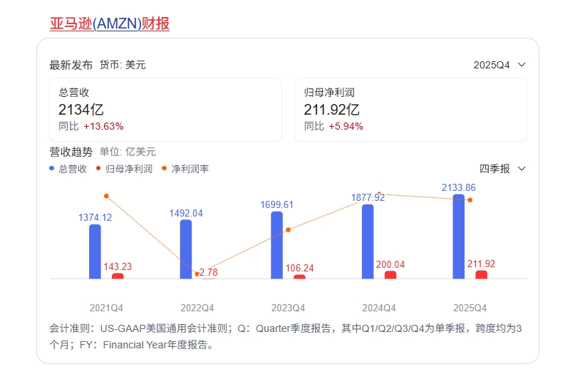 亚马逊2025年财报解读：表面强劲，底层逻辑正在变化