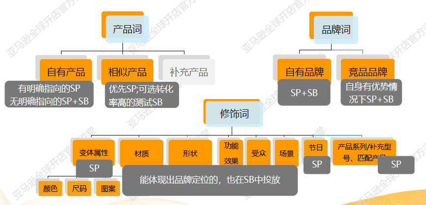 亚马逊如何利用关键词矩阵打广告