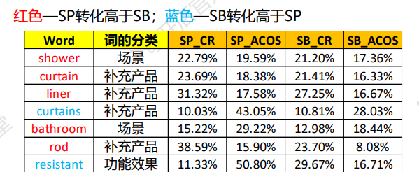 亚马逊如何利用关键词矩阵打广告