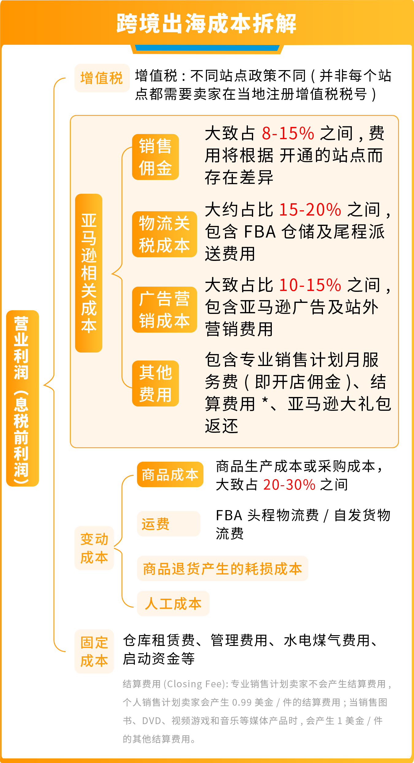 2025亚马逊开店需要多少钱开店成本结构解析.png