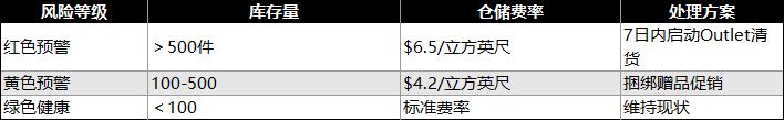 亚马逊旧链接健康度诊断表