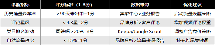 亚马逊旧链接健康度诊断表