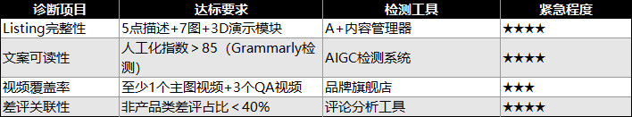 亚马逊旧链接健康度诊断表