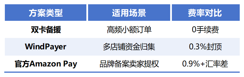 亚马逊收款方式组合.png