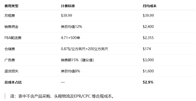 2025年亚马逊开店总费用