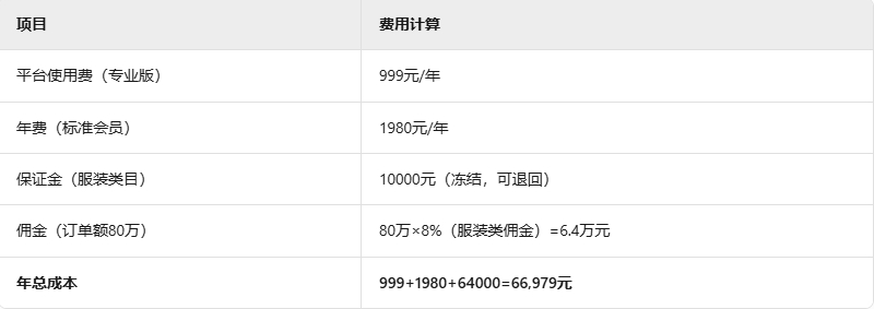 敦煌网服装类入驻测算