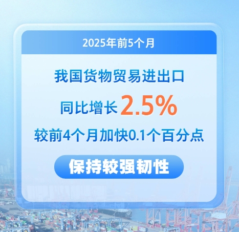 跨境数据分析：前5月我国外贸同比增长2.5%意味着什么？