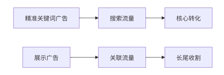 亚马逊广告架构的「双螺旋模型」​