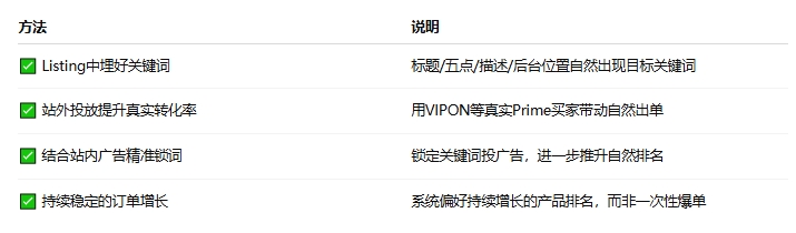 亚马逊自然流量推动销量进而提升关键词排名