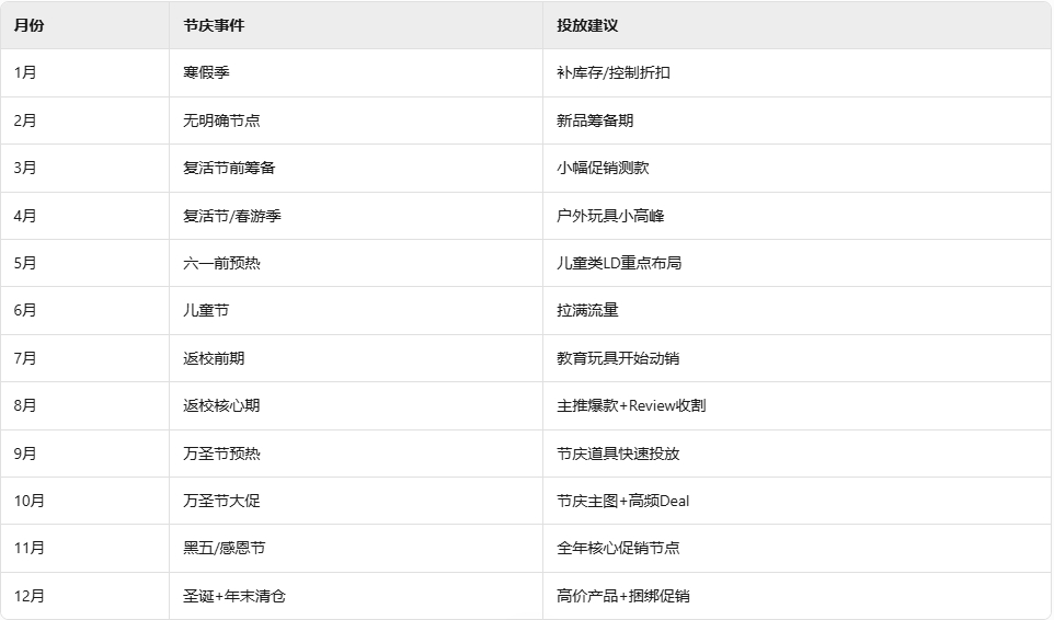 2025亚马逊玩具类全年Deal节奏表