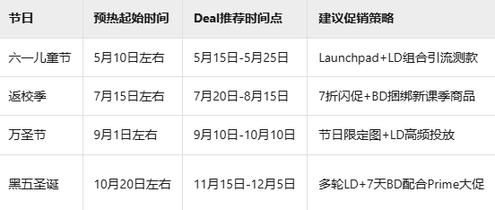 亚马逊玩具类目Deal节点布置