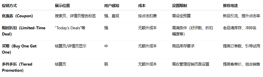 亚马逊四种主流促销方式对比表