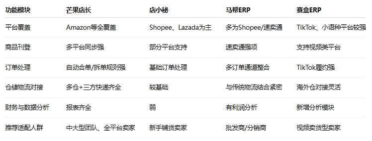 跨境电商ERP产品对比