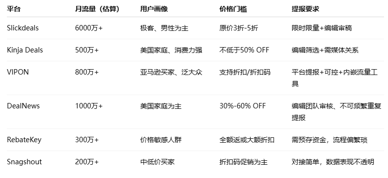 典型站点的简要对比