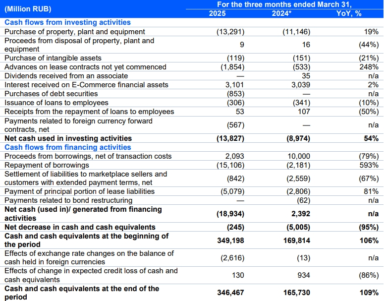 Ozon Holdings PLC  合并现金流量表（未经审计）