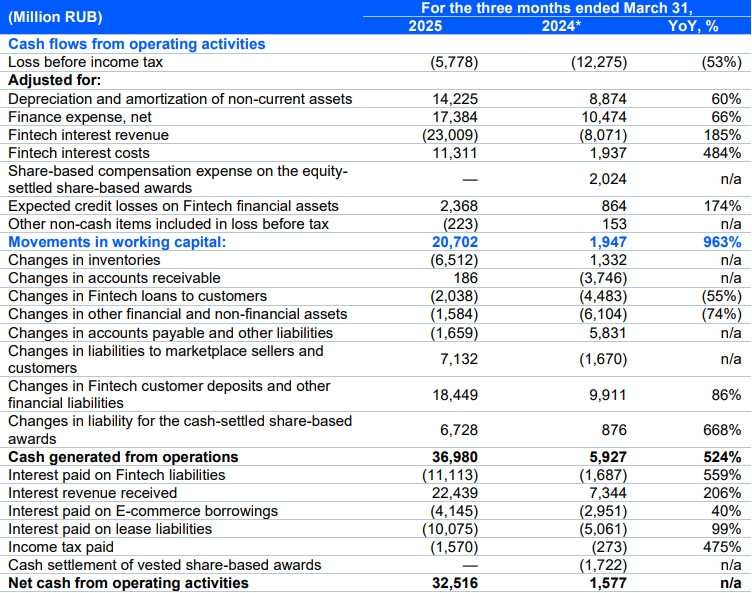 Ozon Holdings PLC  合并现金流量表（未经审计）
