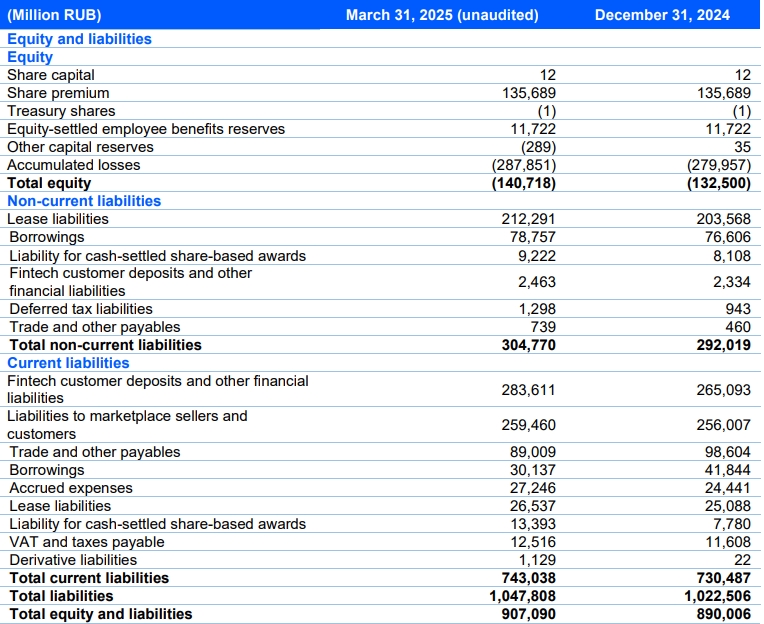 Ozon Holdings PLC  合并财务状况表