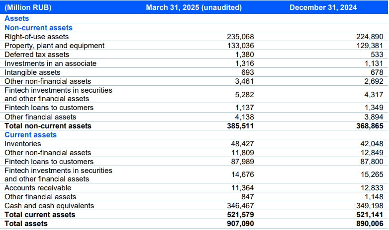 Ozon Holdings PLC  合并财务状况表