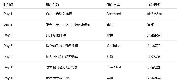 如何获得 Facebook 广告的增长飞轮