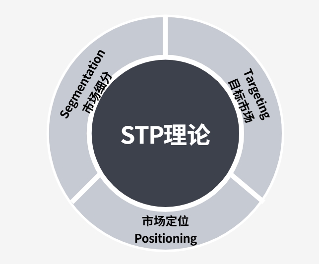 STP理论在跨境电商的落地思路