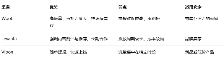 Woot和其他站外渠道对比