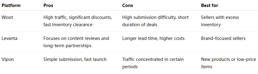 Woot vs Other External Platforms
