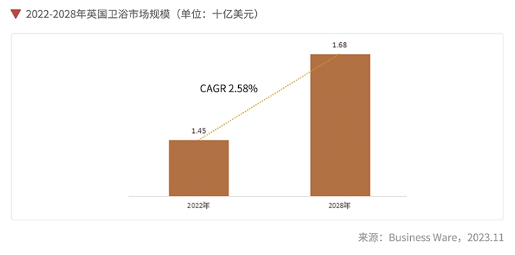 BusinessWare的预测里，2022年英国卫浴市场是14.5亿美元，预计到2028年能到16.8亿美元，年增长2.58%。
