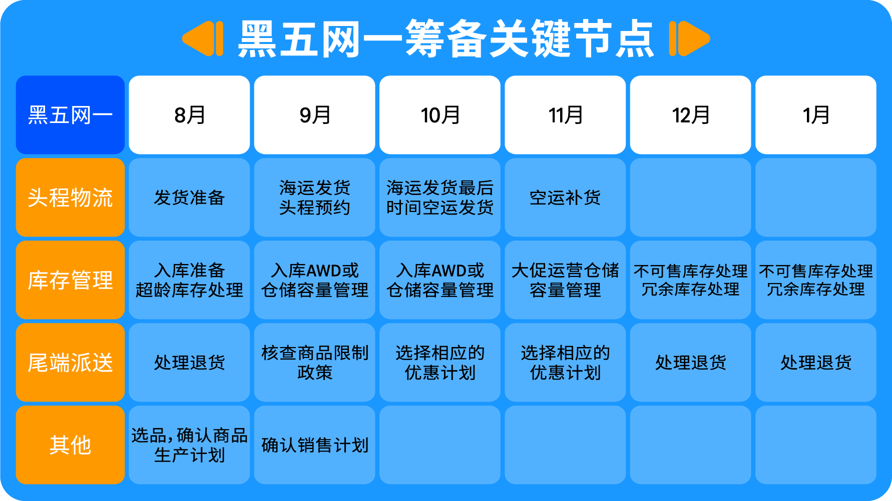 2025亚马逊黑五网一物流筹备节点：从8月到1月的实操时间表