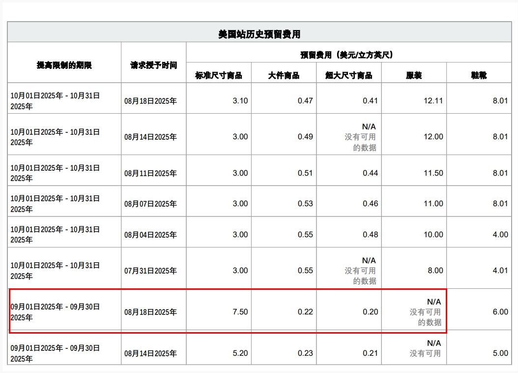 亚马逊美国站服装库容扩容申请不成功？