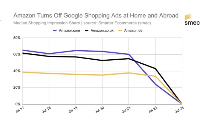 为什么亚马逊要撤掉Google Shopping广告？