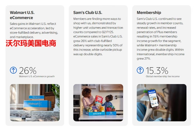 沃尔玛电商盈利与履约能力双重突破