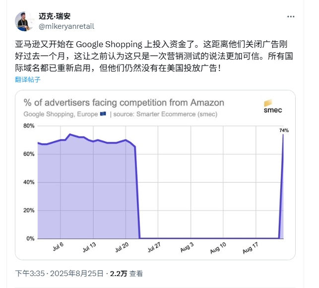 除美国站！亚马逊已恢复大部分站点谷歌广告