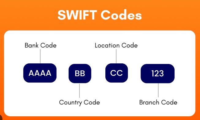 SWIFT码长什么样？