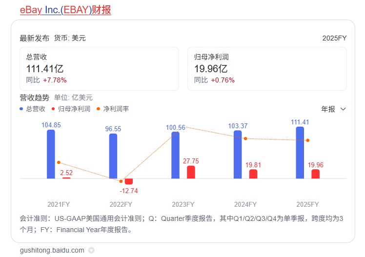 eBay财报深度解读：Q4与全年数据对跨境卖家的五大信号