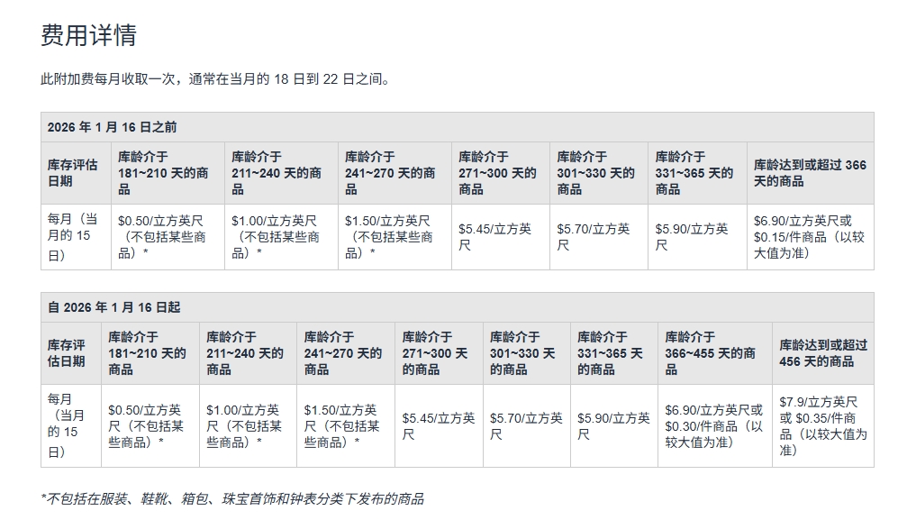 FBA超龄库存附加费上涨,如何优化管理?