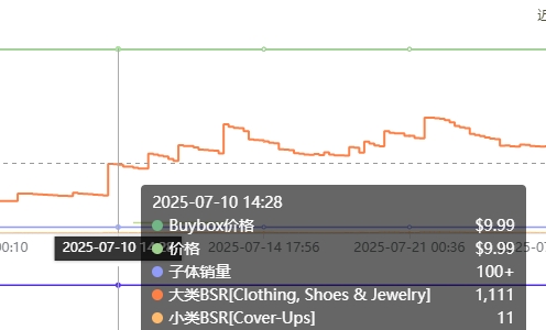 VIPON站外促销产品小类排名持续上升