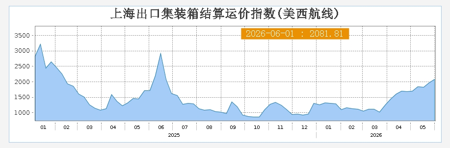 美线运价一个月暴涨60%!世界杯窗口期,跨境卖家如何把成本压力变成增长机会?