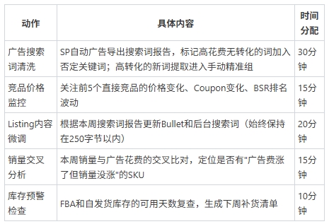 亚马逊运营周维度工作清单