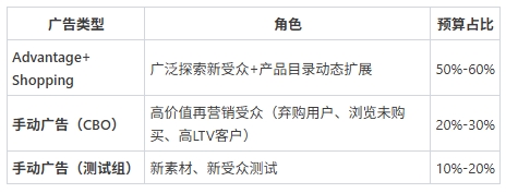 Advantage+ Shopping Campaigns与手动广告的混合结构